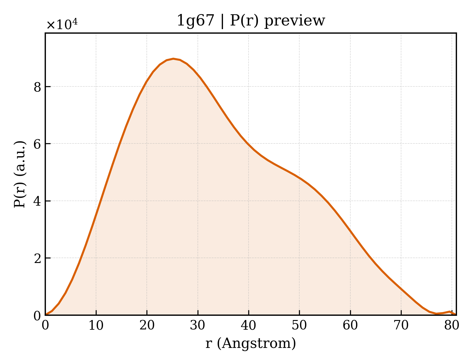 P(r) distribution for 1g67