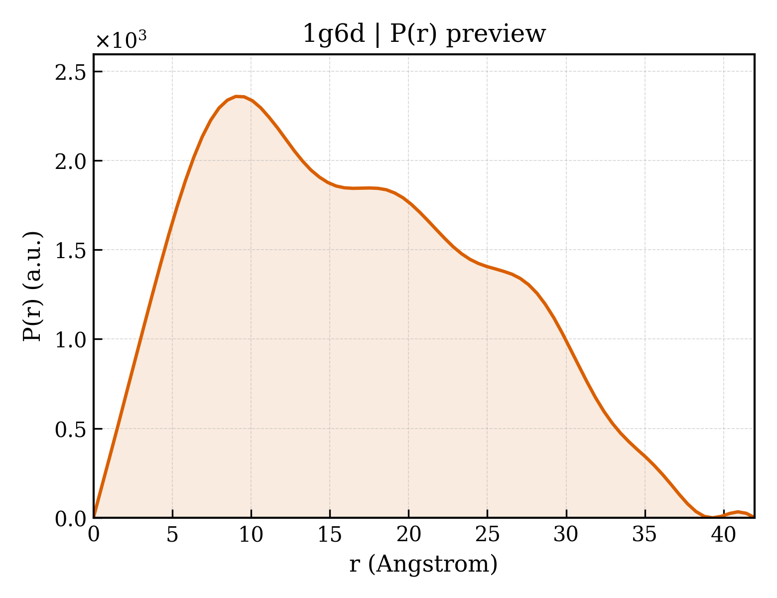 P(r) distribution for 1g6d