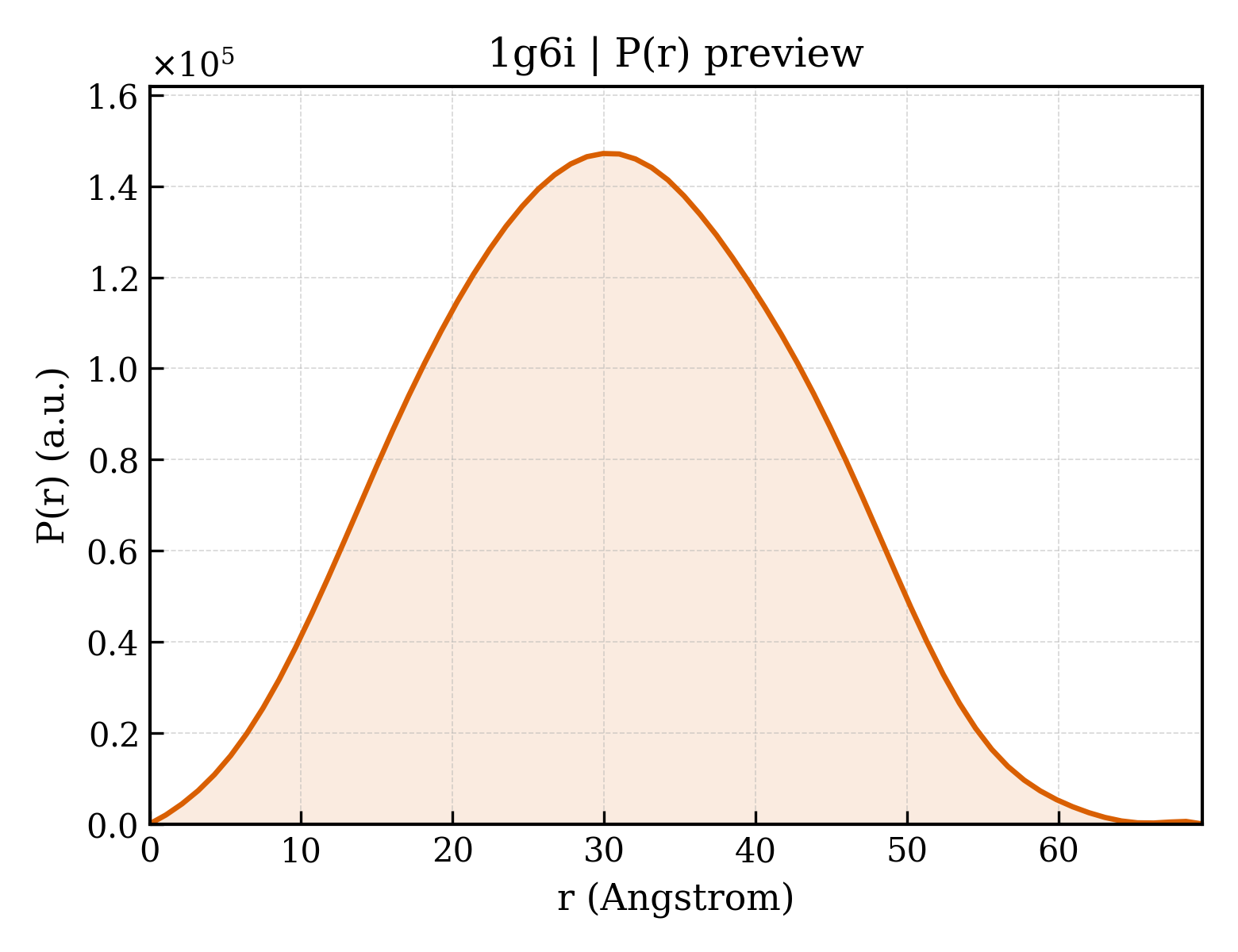 P(r) distribution for 1g6i