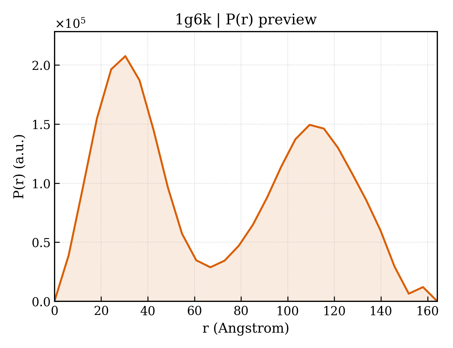 P(r) distribution for 1g6k