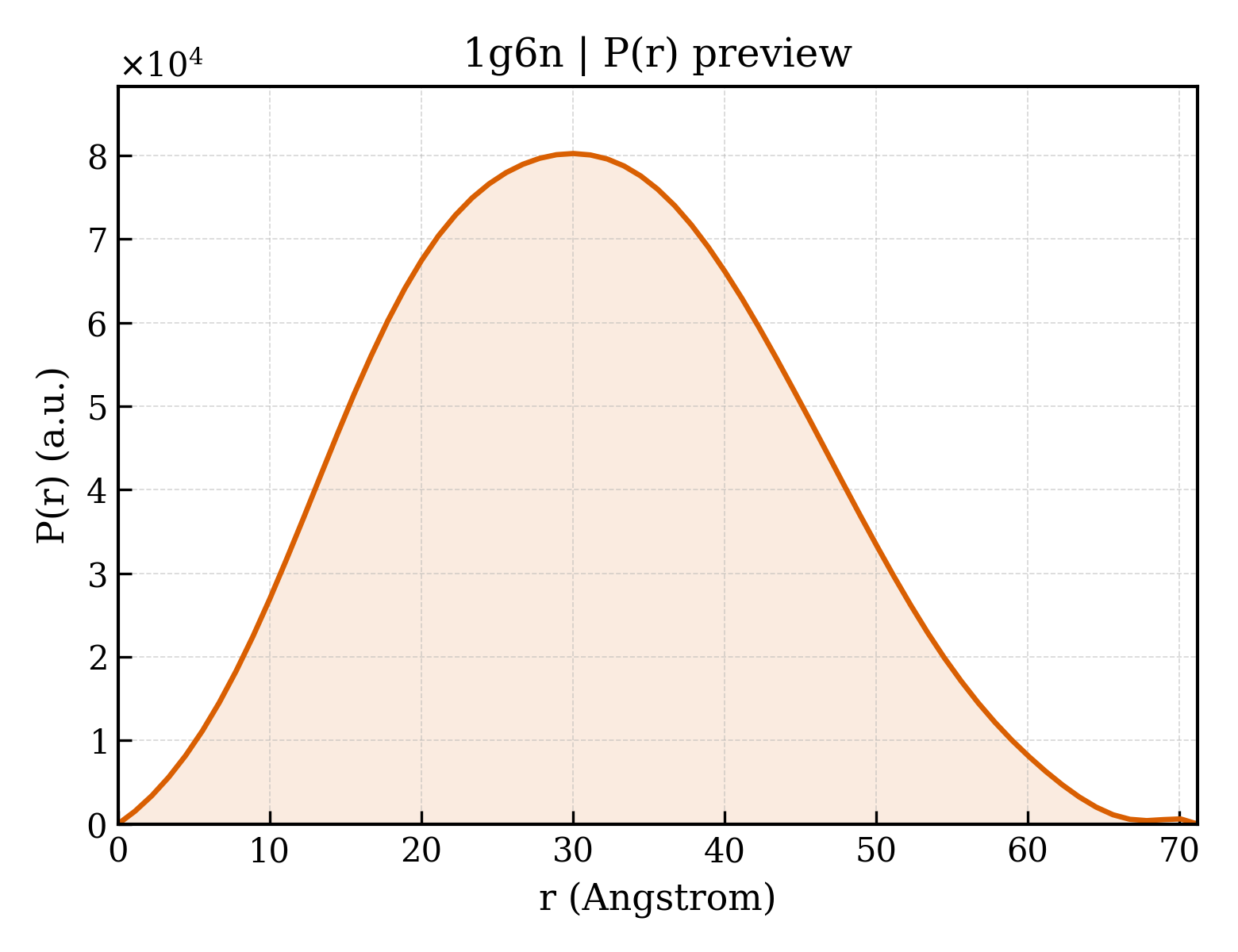 P(r) distribution for 1g6n