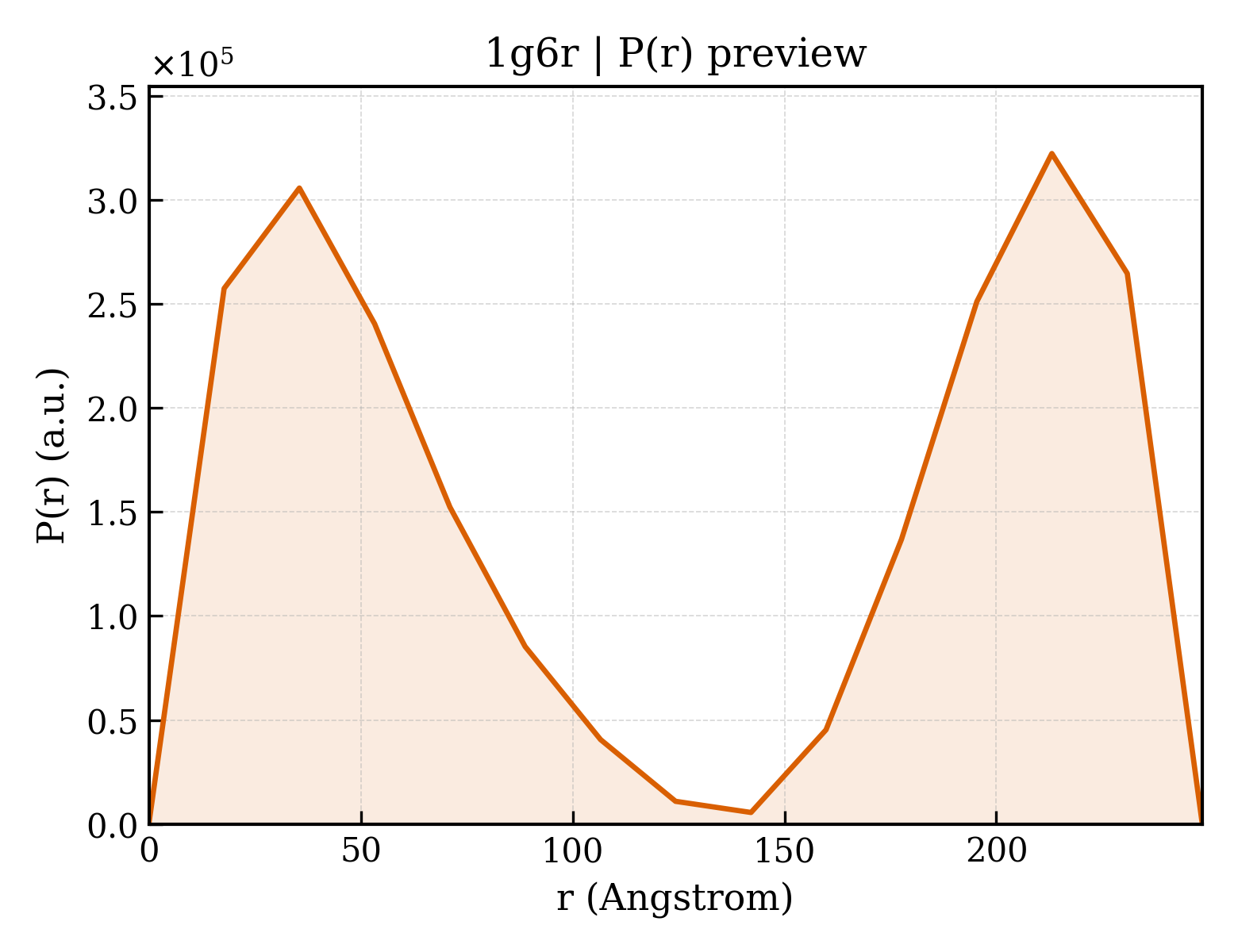 P(r) distribution for 1g6r