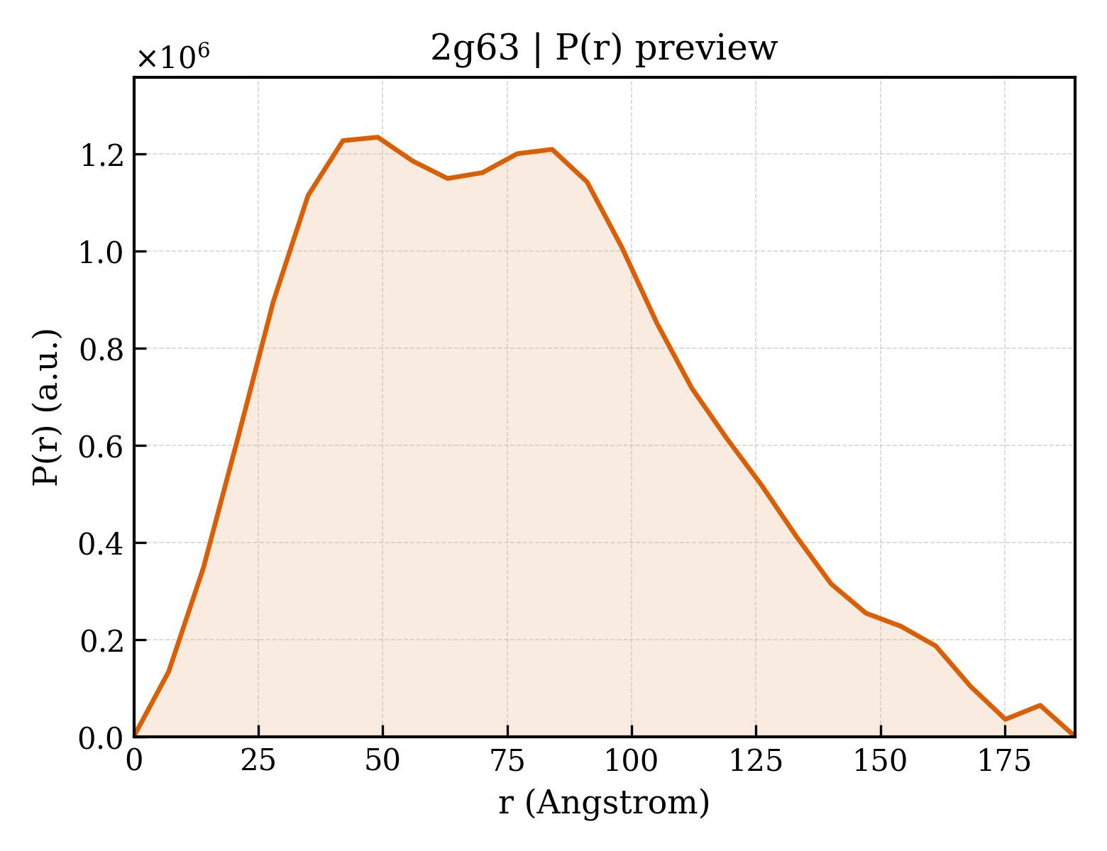 P(r) distribution for 2g63
