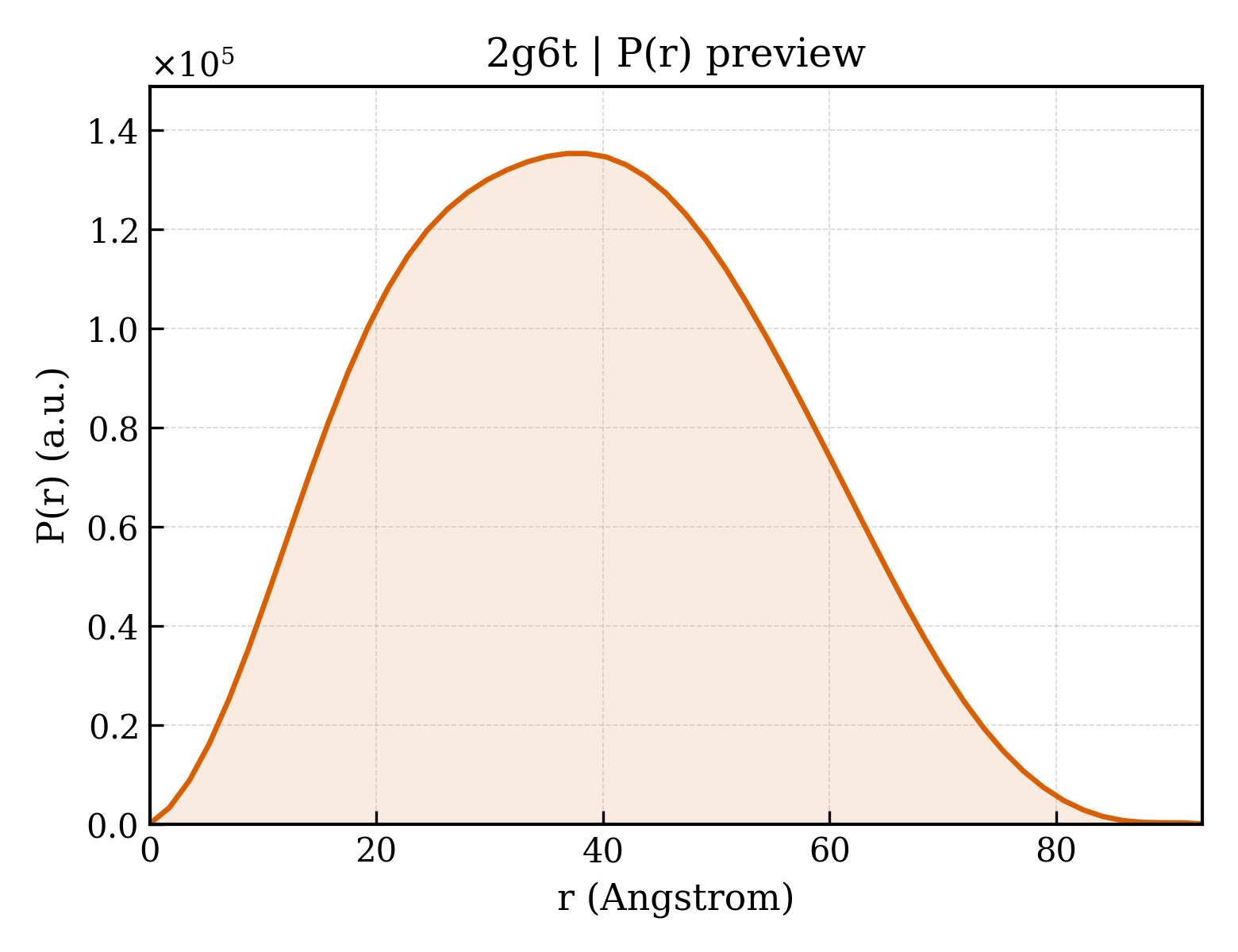 P(r) distribution for 2g6t