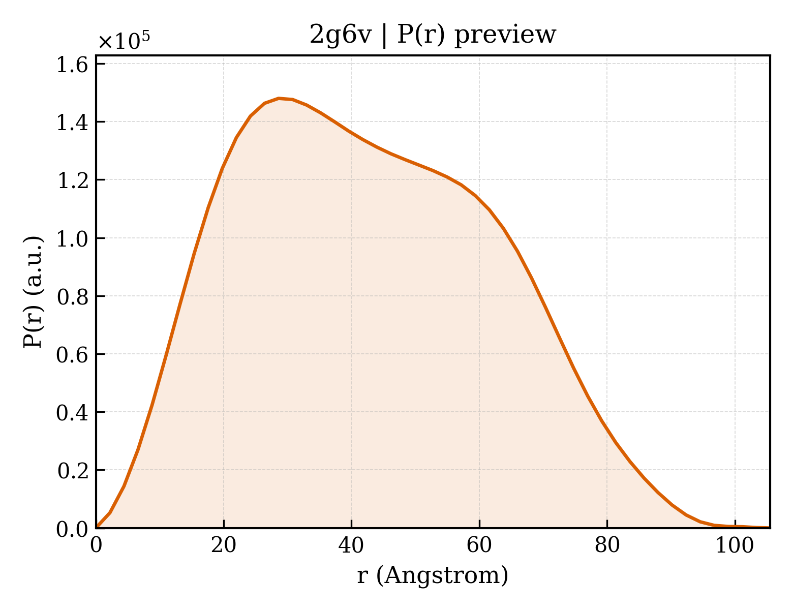 P(r) distribution for 2g6v