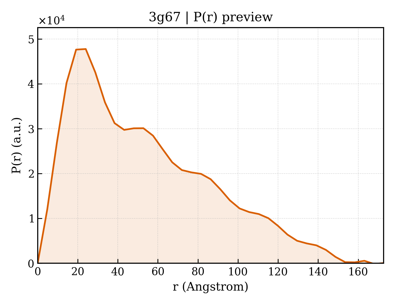 P(r) distribution for 3g67