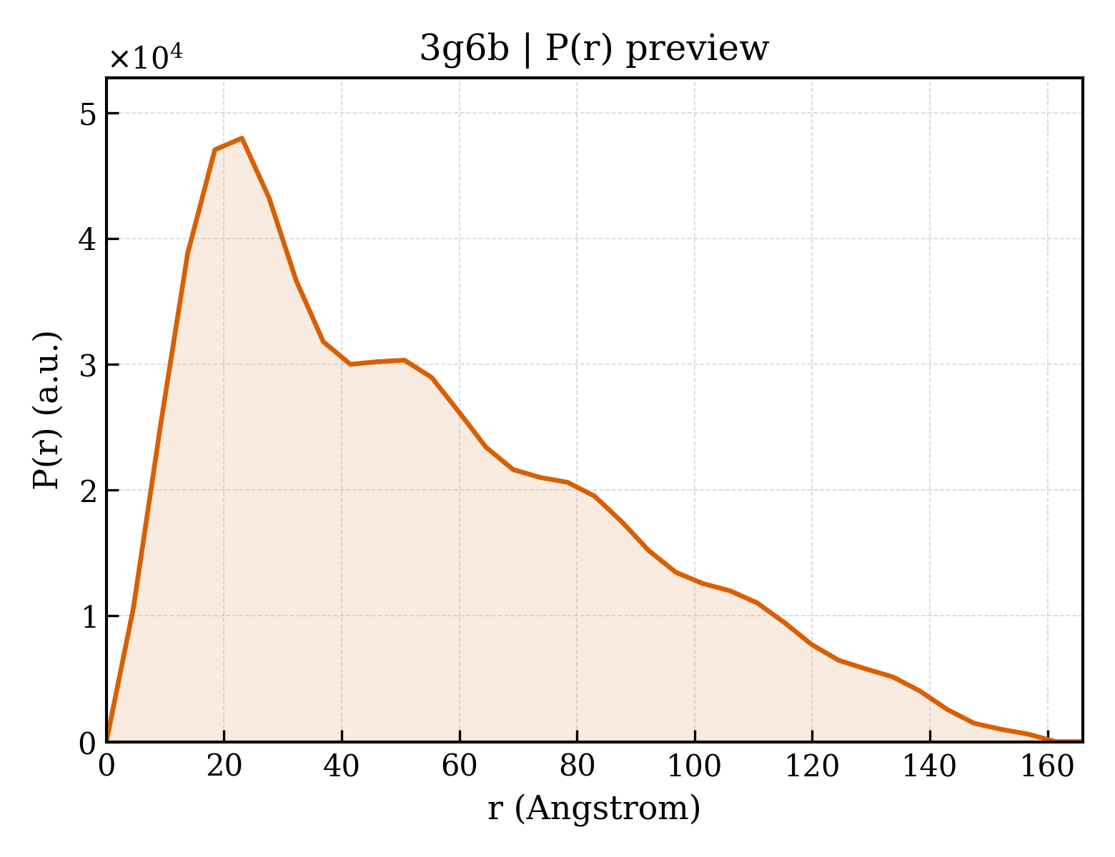 P(r) distribution for 3g6b
