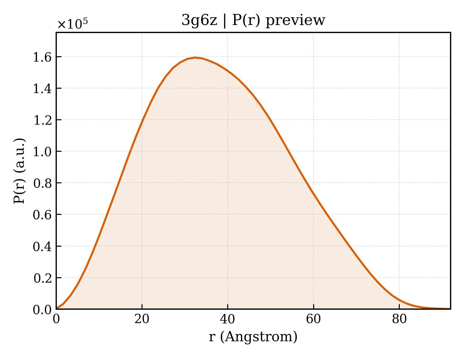 P(r) distribution for 3g6z