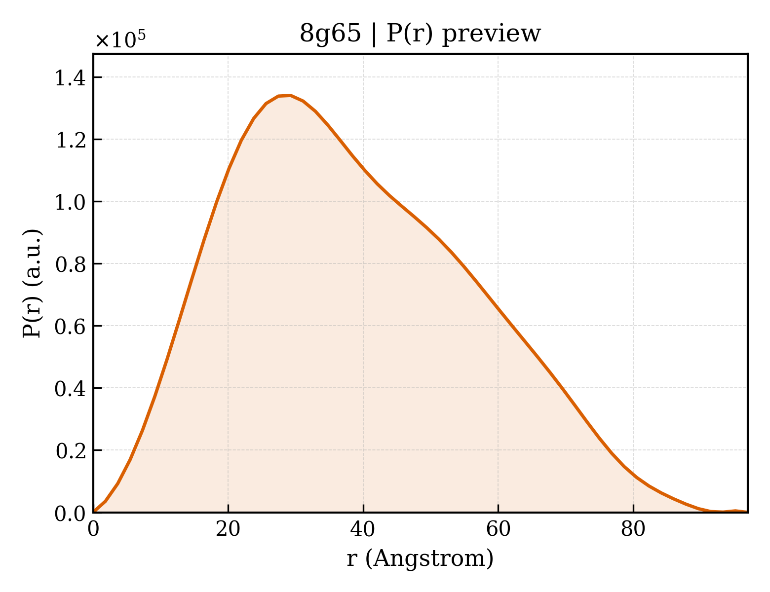 P(r) distribution for 8g65