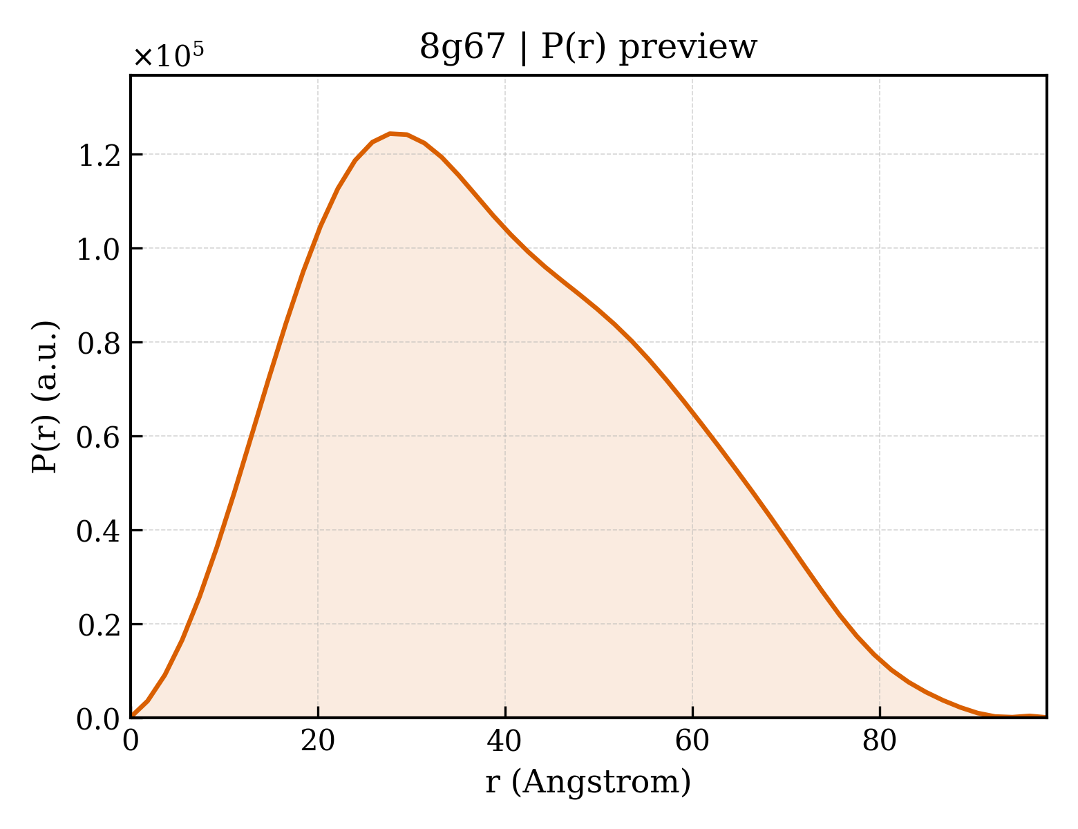 P(r) distribution for 8g67