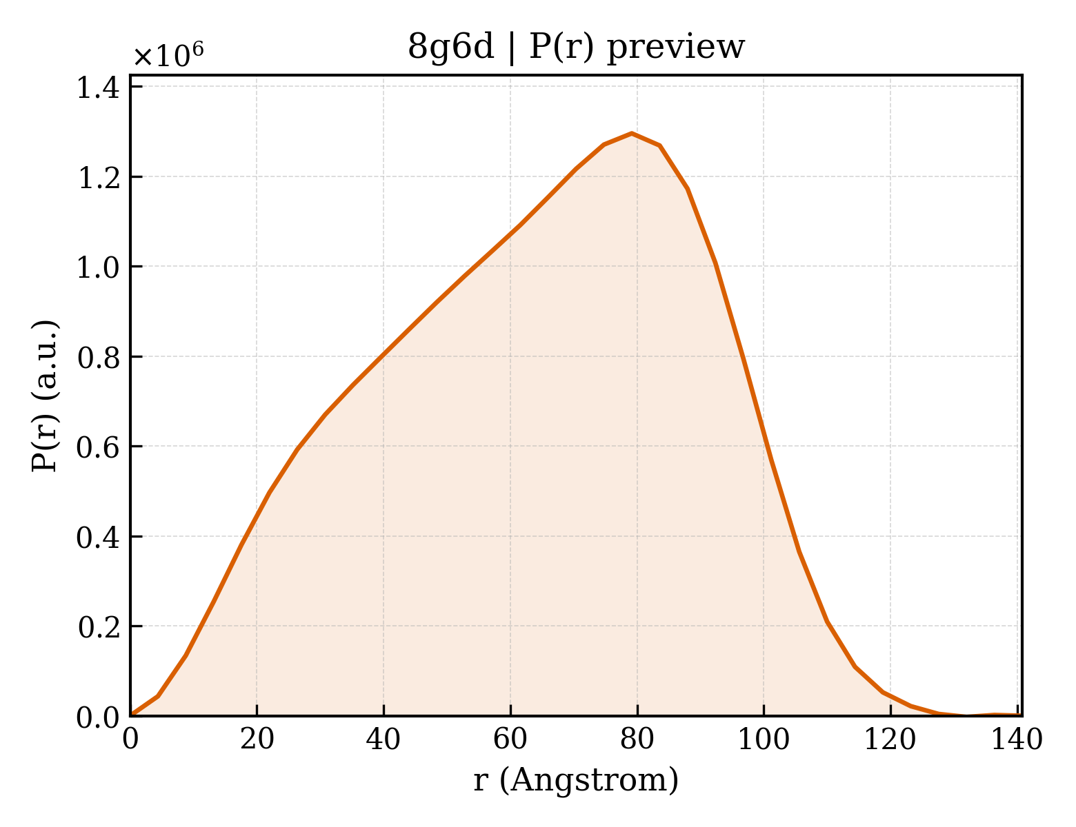 P(r) distribution for 8g6d