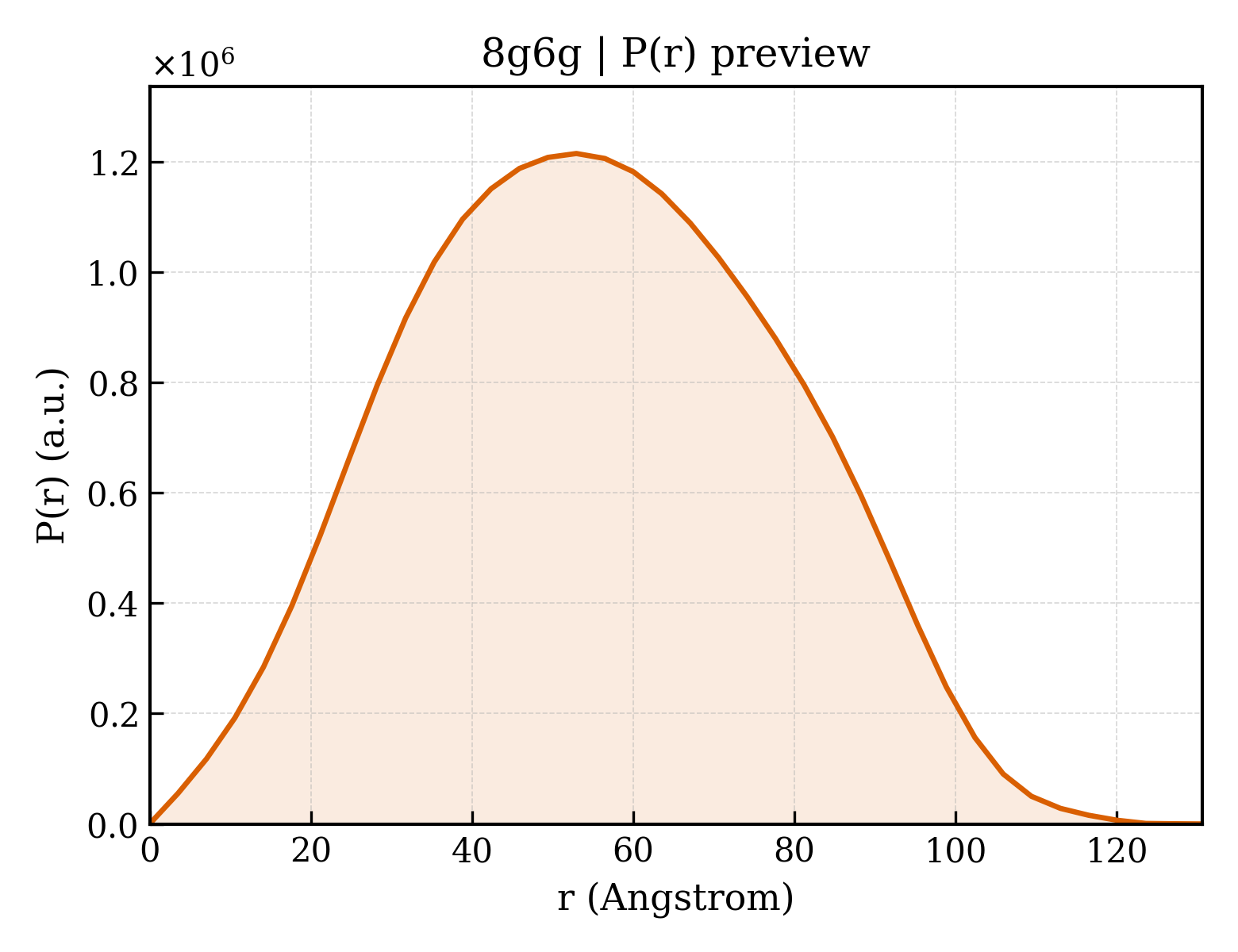 P(r) distribution for 8g6g