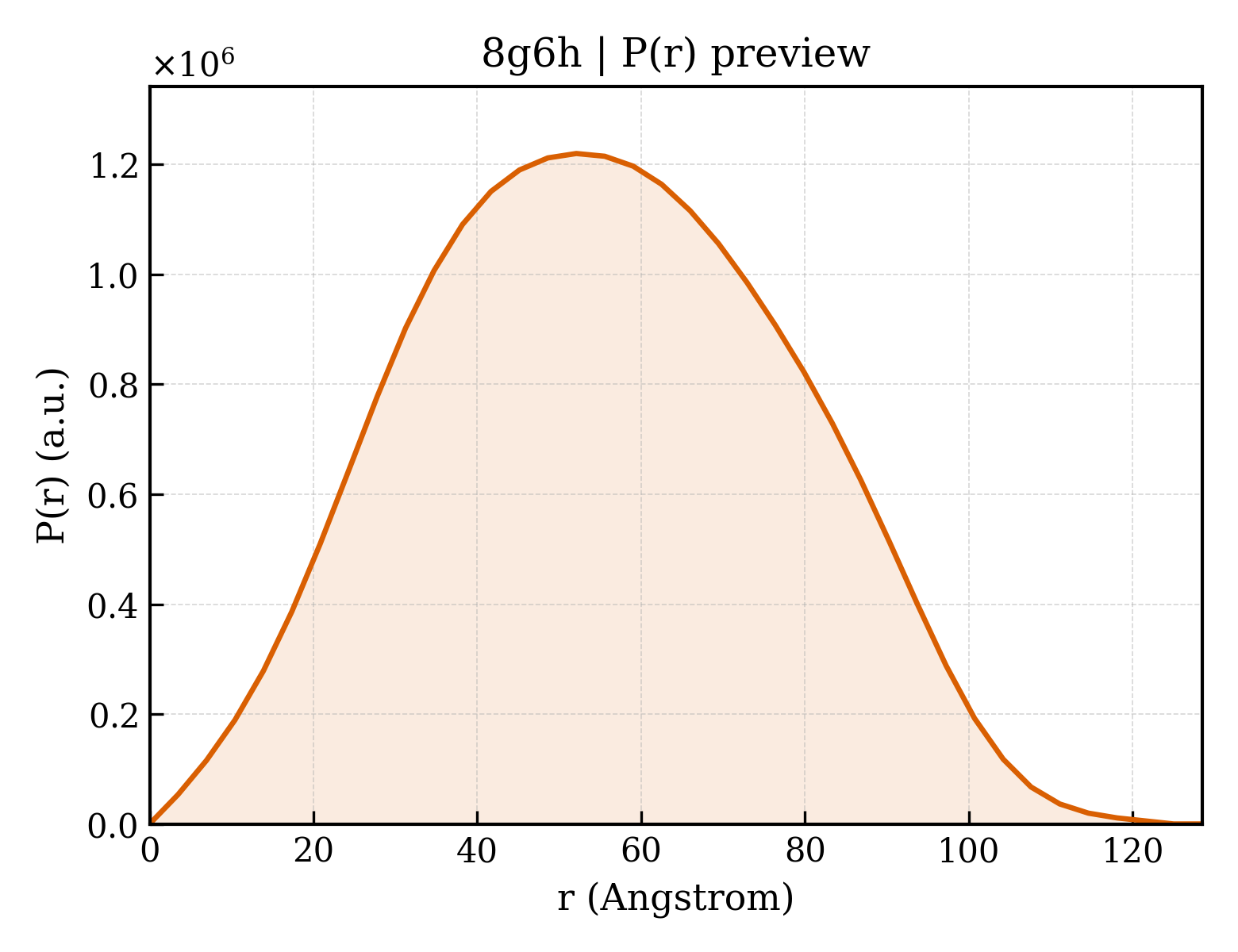 P(r) distribution for 8g6h