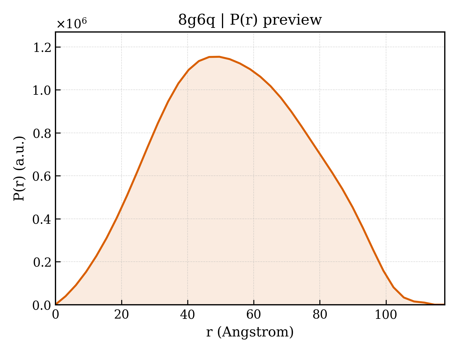 P(r) distribution for 8g6q