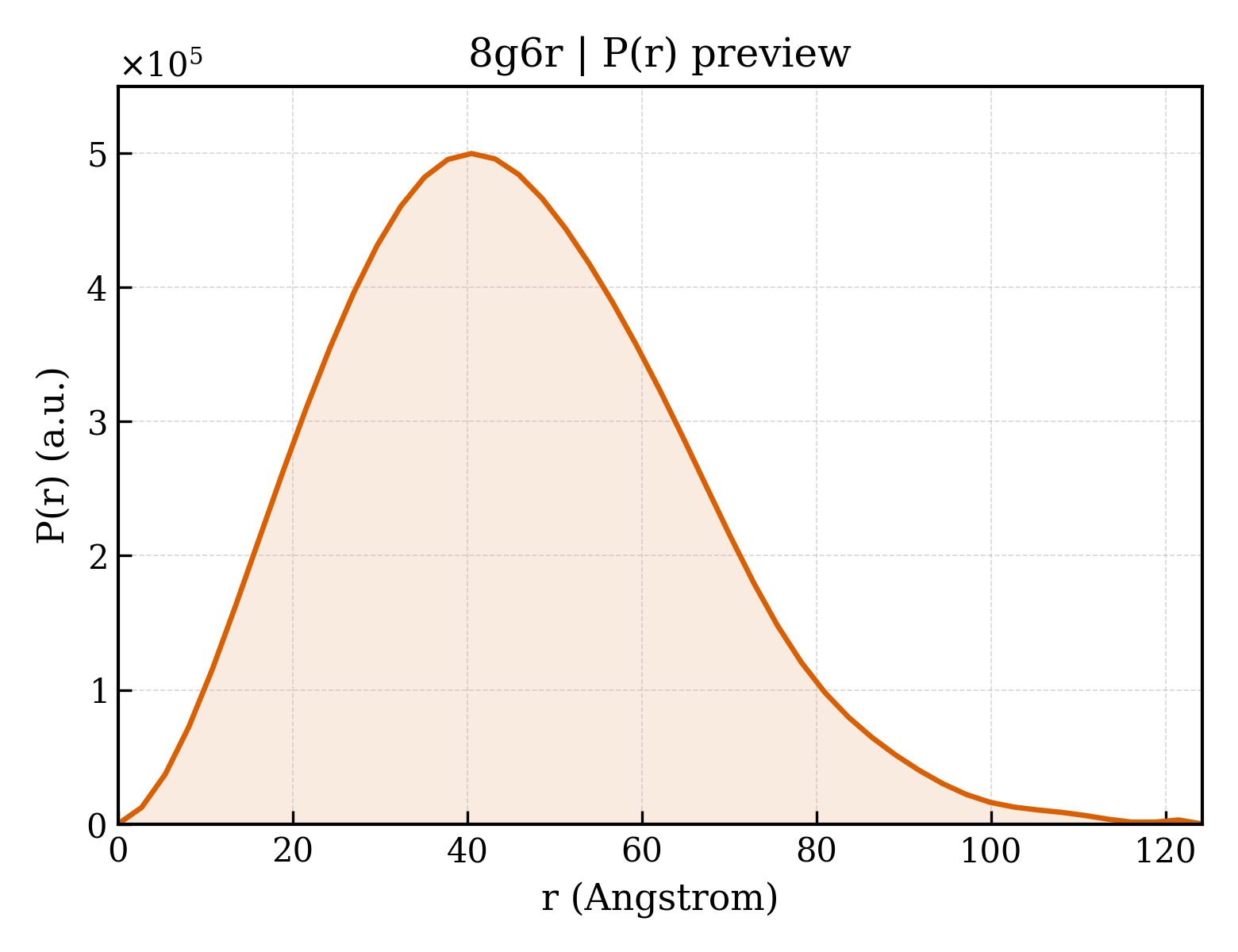 P(r) distribution for 8g6r
