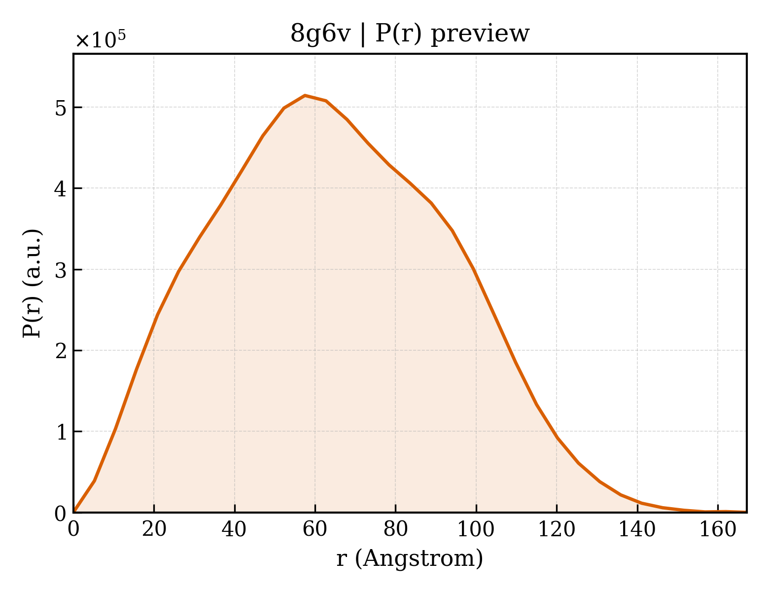 P(r) distribution for 8g6v