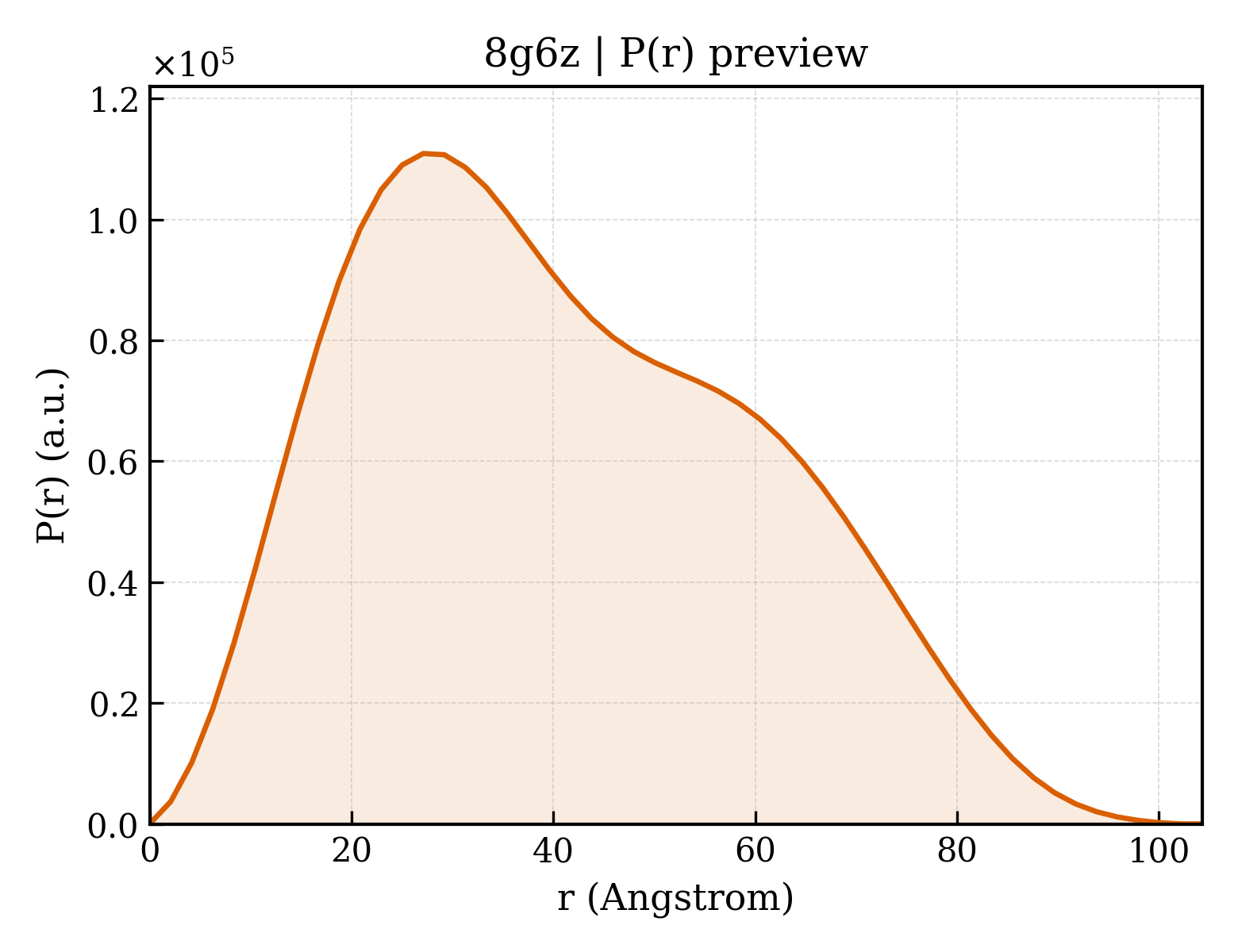 P(r) distribution for 8g6z