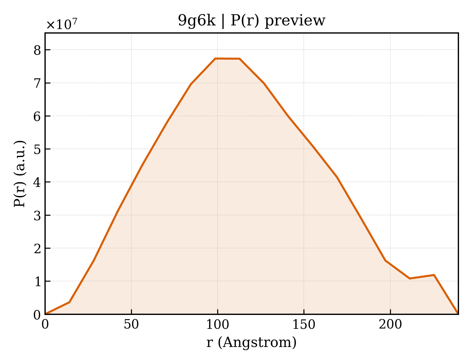 P(r) distribution for 9g6k