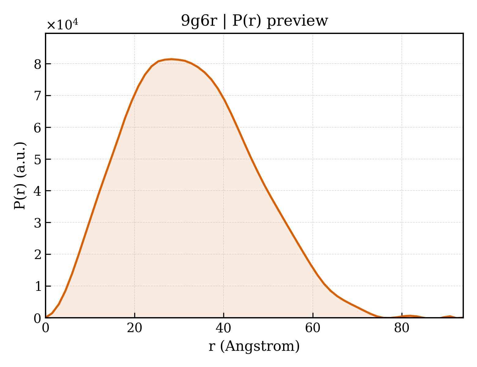 P(r) distribution for 9g6r