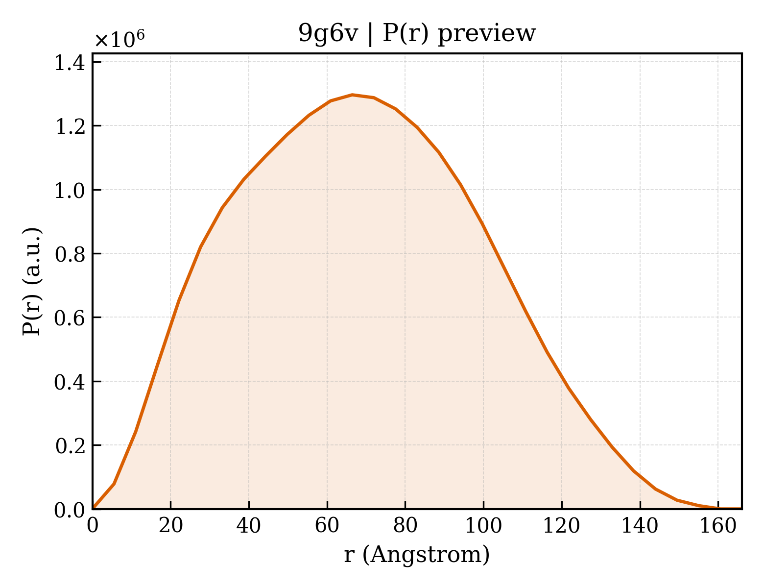 P(r) distribution for 9g6v