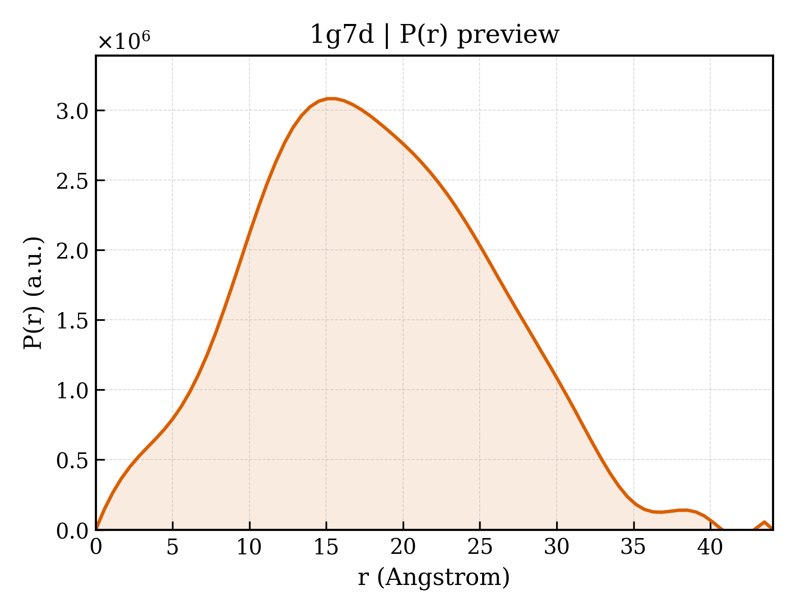 P(r) distribution for 1g7d
