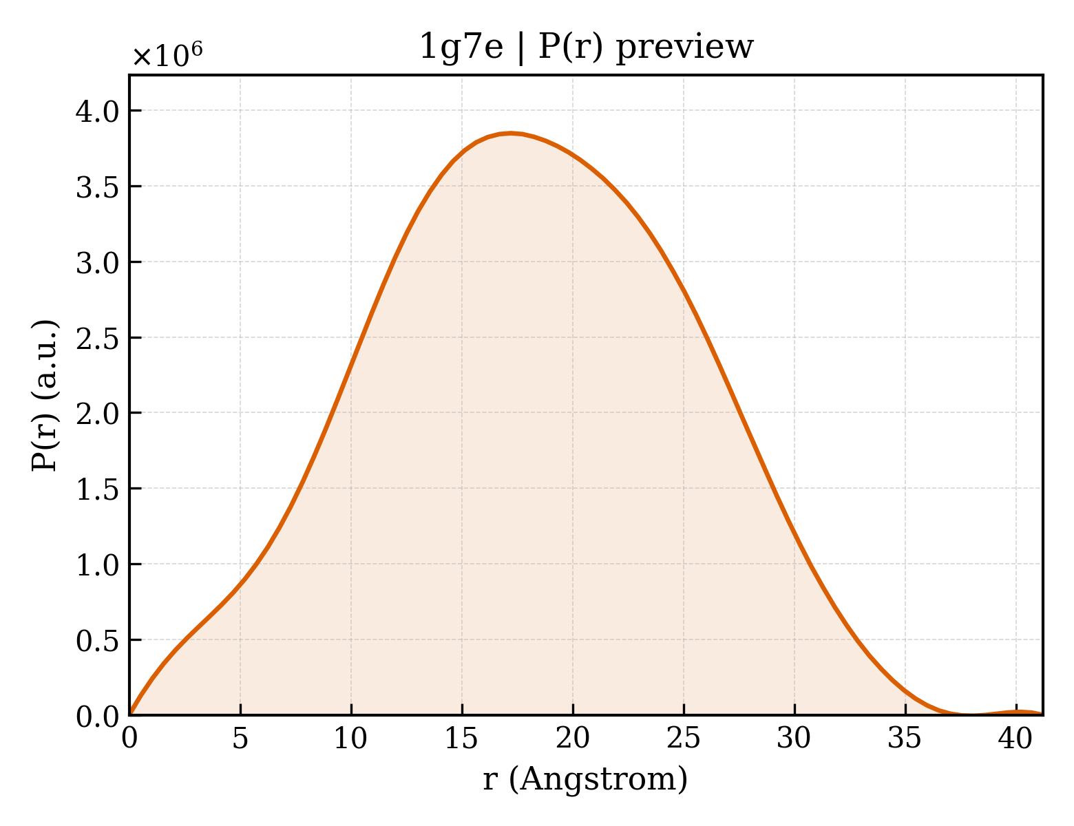 P(r) distribution for 1g7e