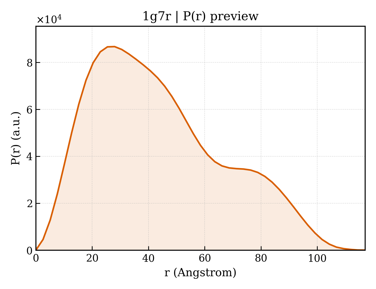P(r) distribution for 1g7r