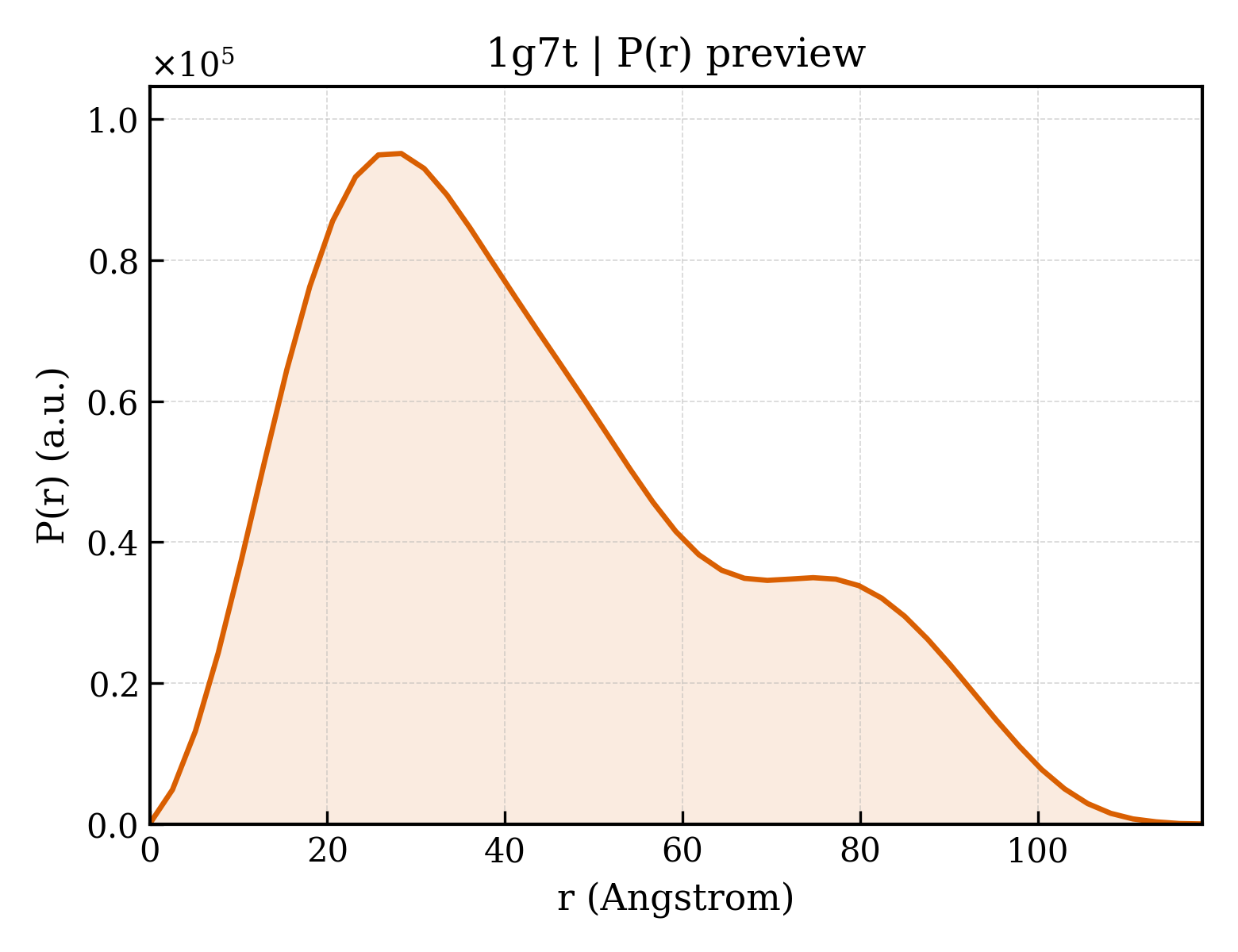 P(r) distribution for 1g7t