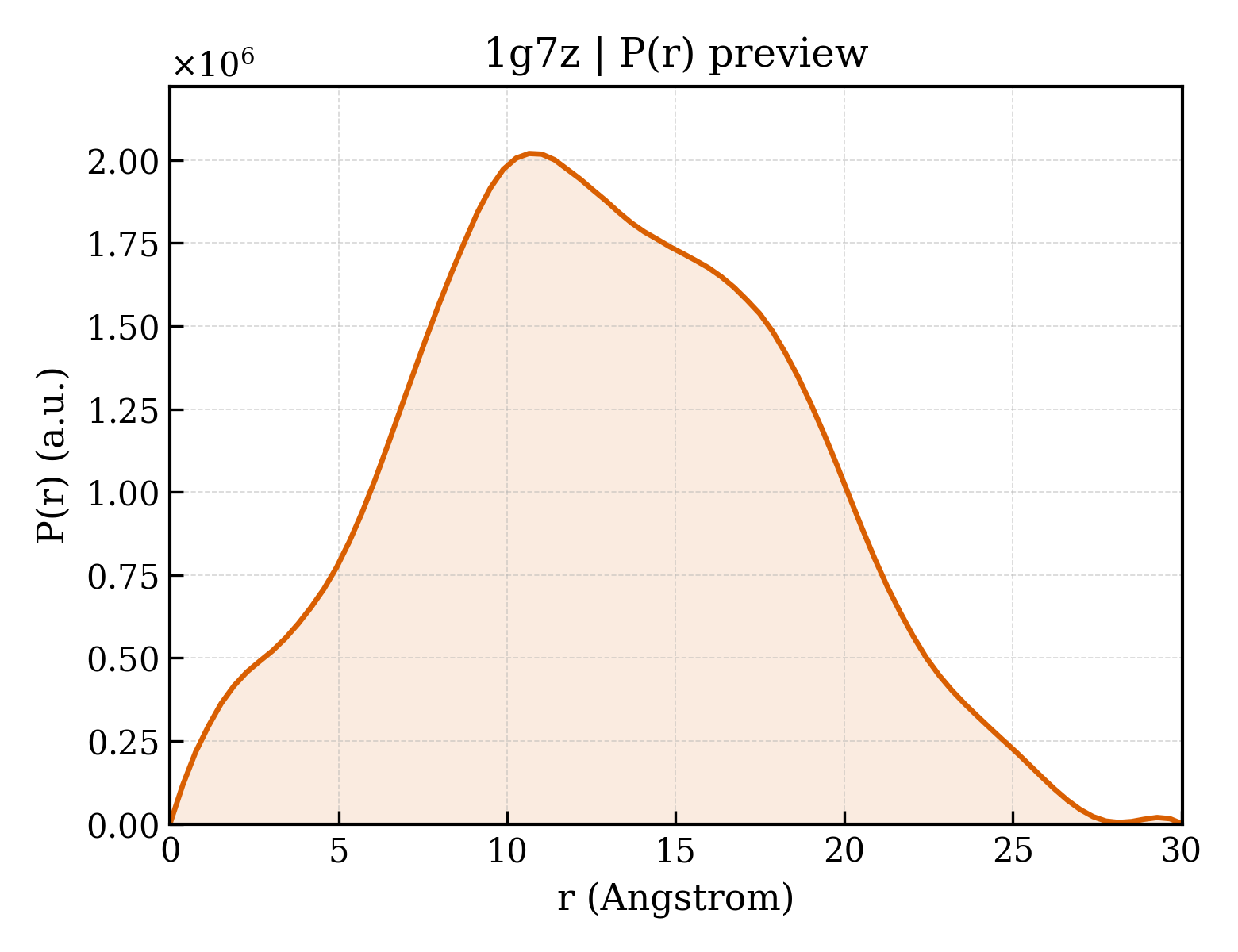 P(r) distribution for 1g7z