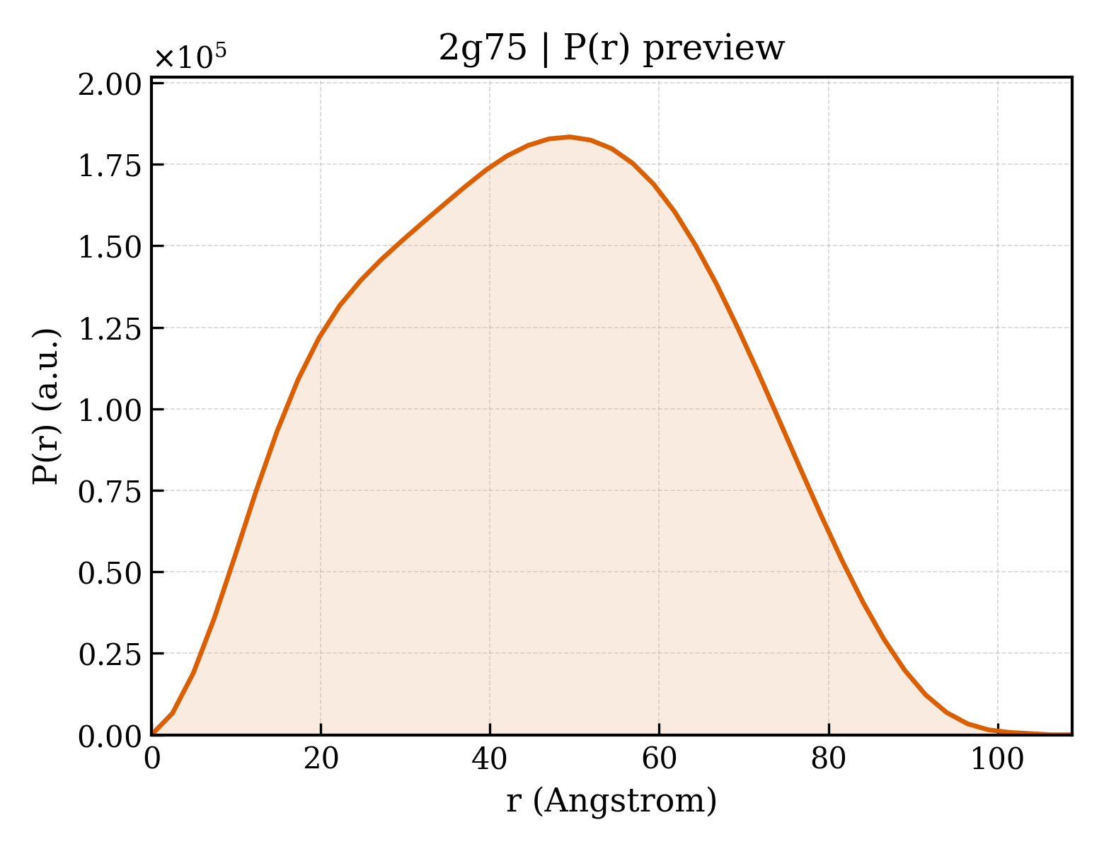 P(r) distribution for 2g75