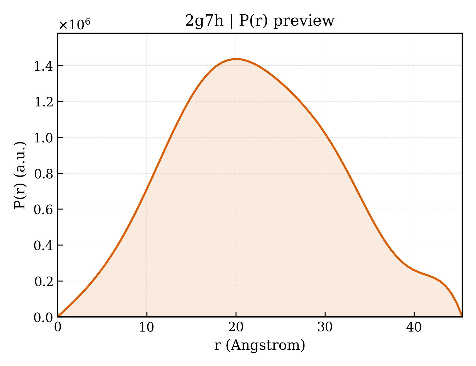 P(r) distribution for 2g7h