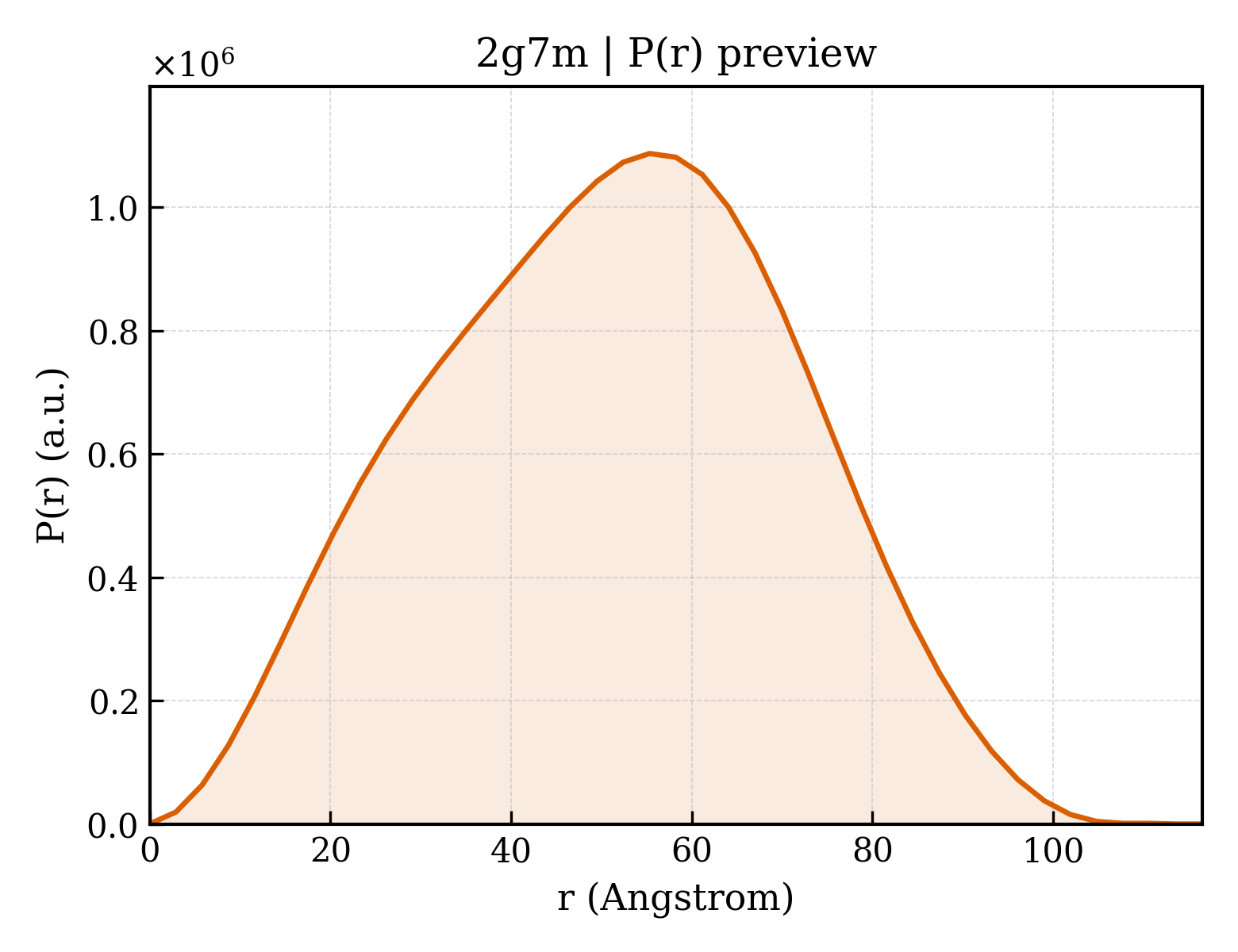 P(r) distribution for 2g7m