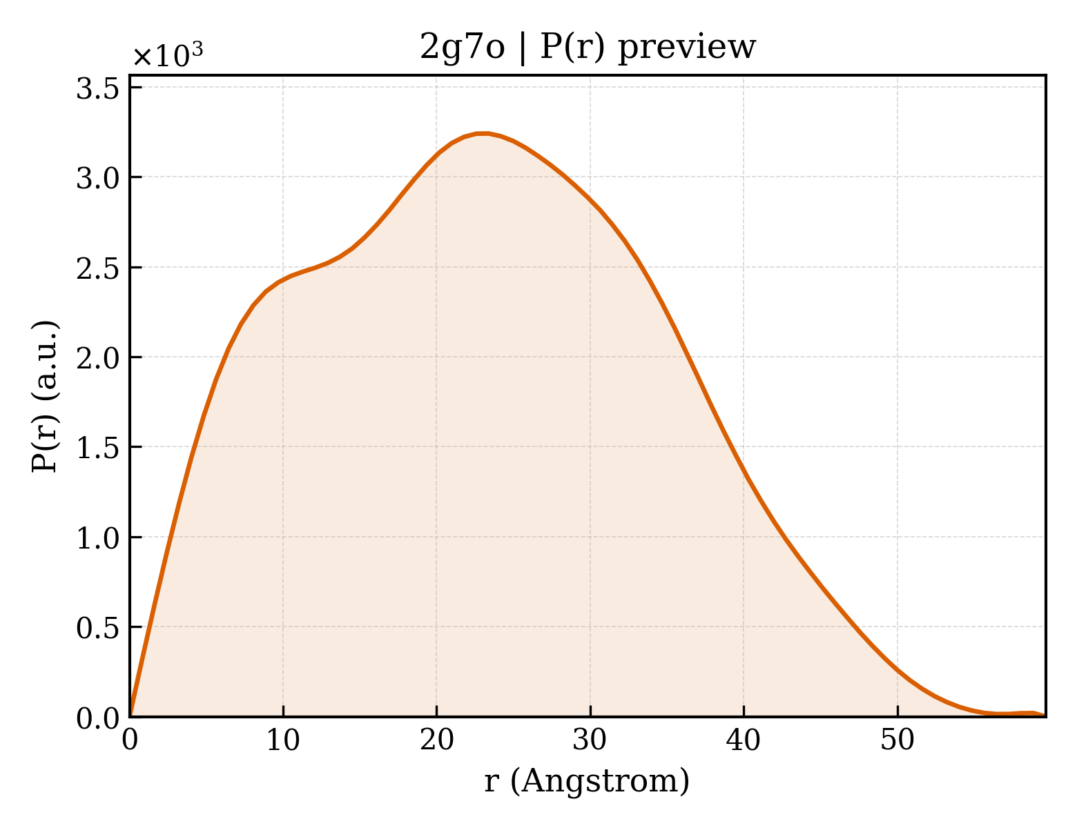 P(r) distribution for 2g7o