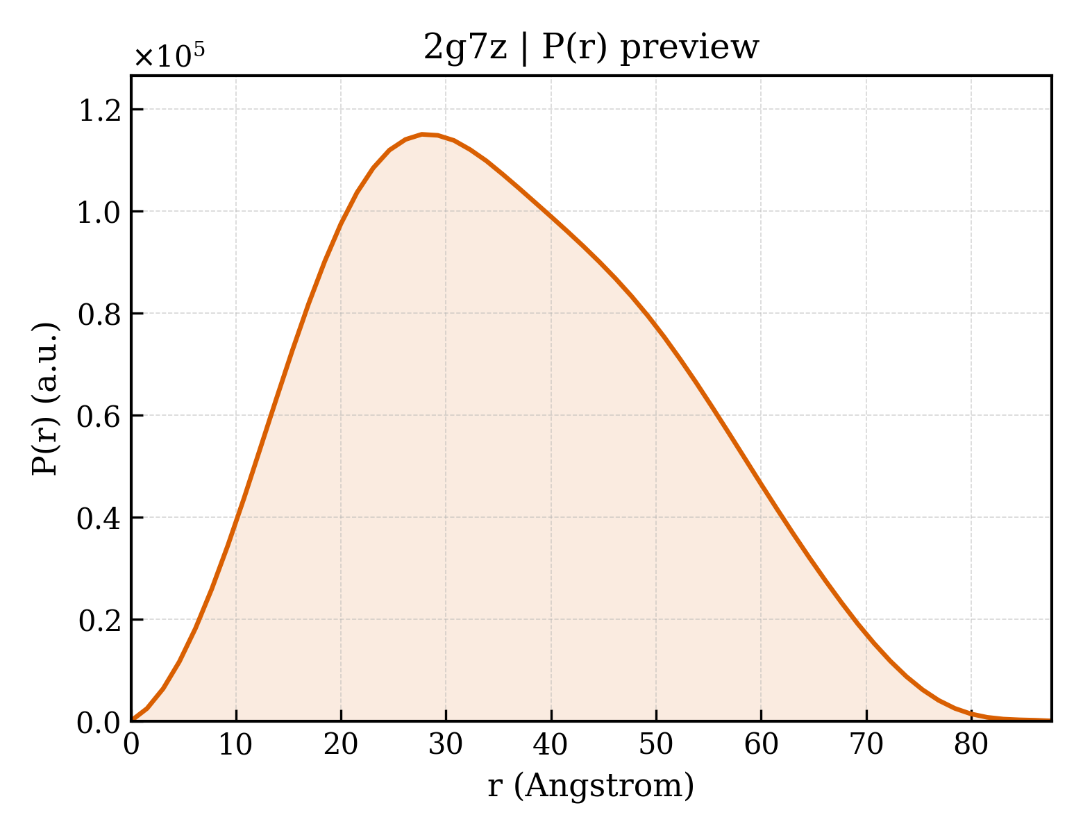 P(r) distribution for 2g7z