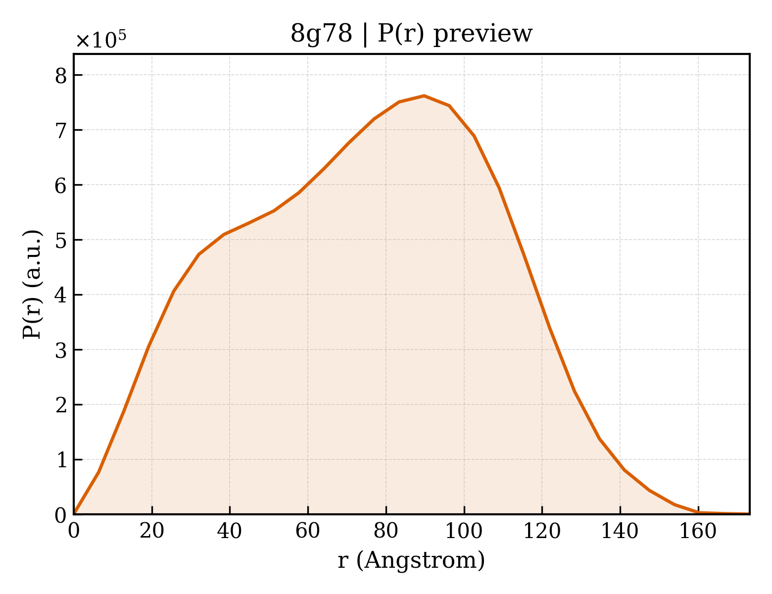 P(r) distribution for 8g78