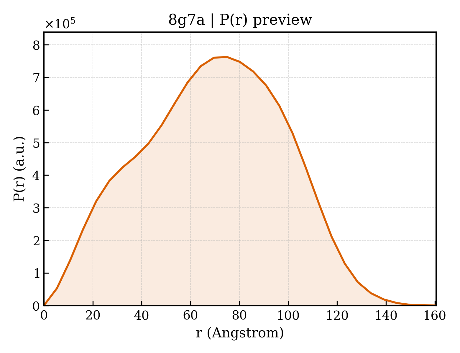 P(r) distribution for 8g7a