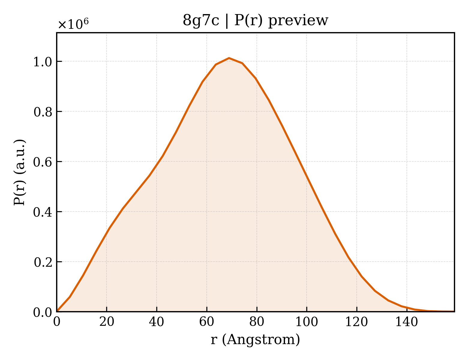 P(r) distribution for 8g7c