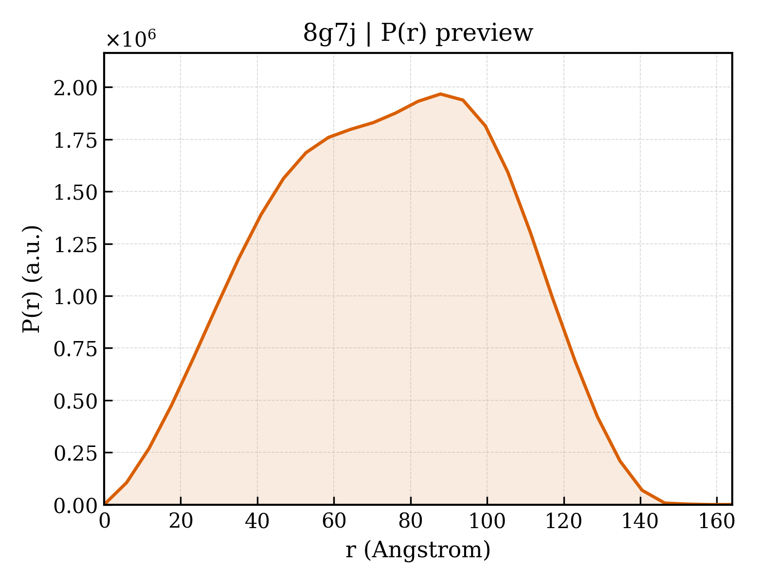 P(r) distribution for 8g7j