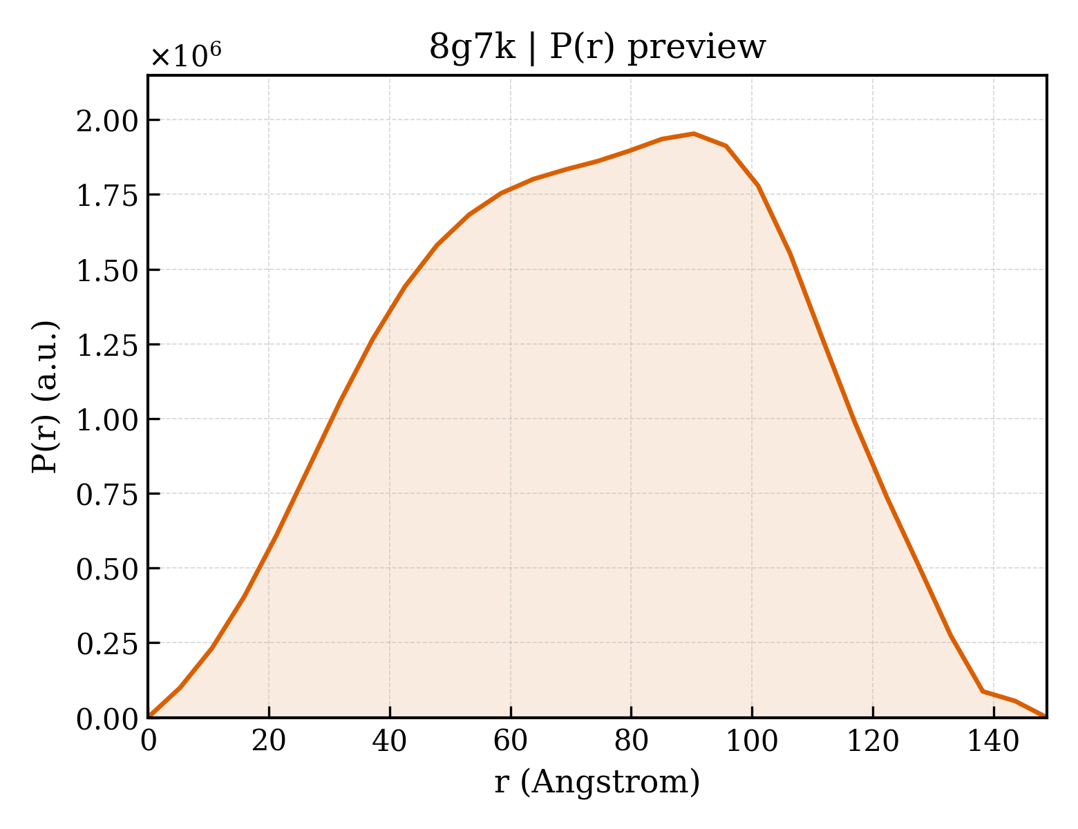 P(r) distribution for 8g7k