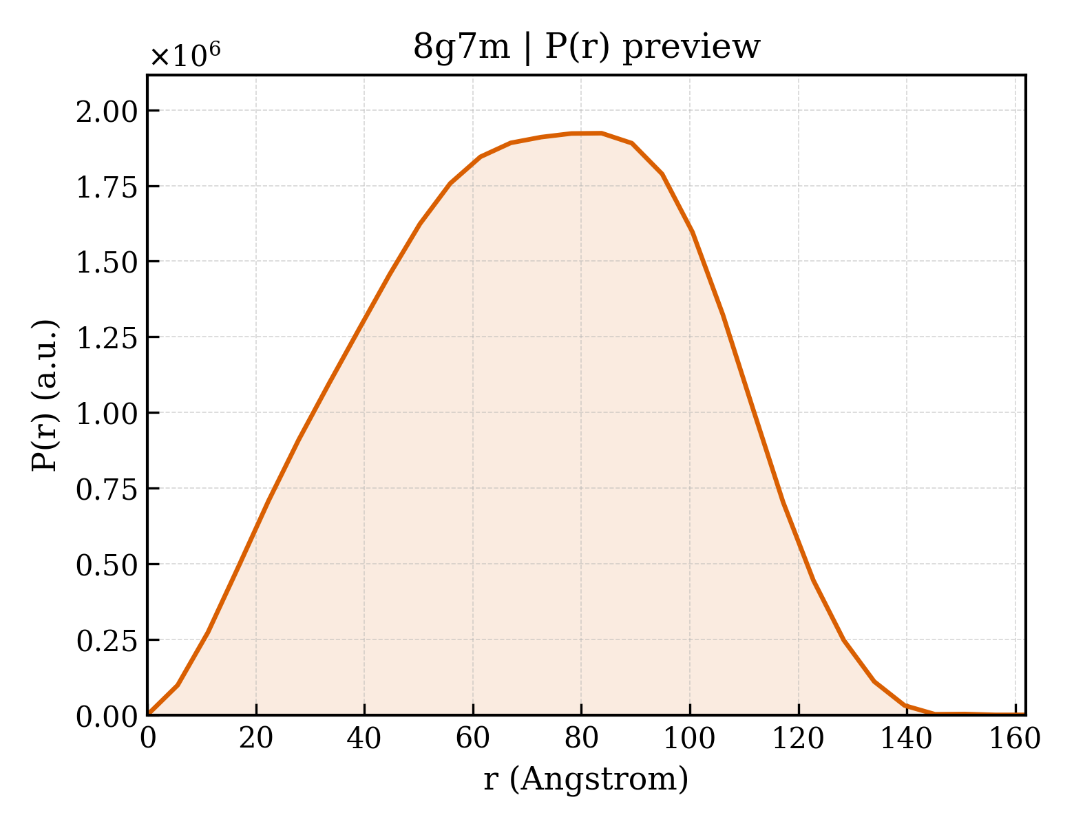 P(r) distribution for 8g7m