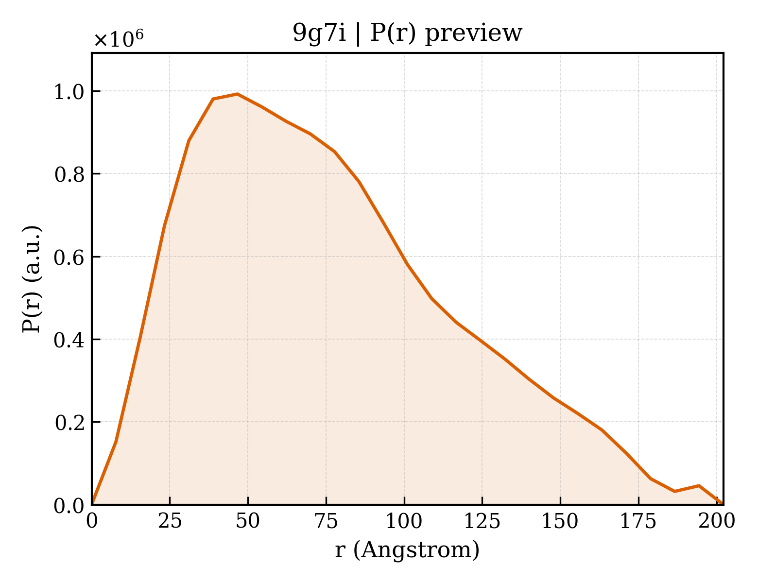 P(r) distribution for 9g7i