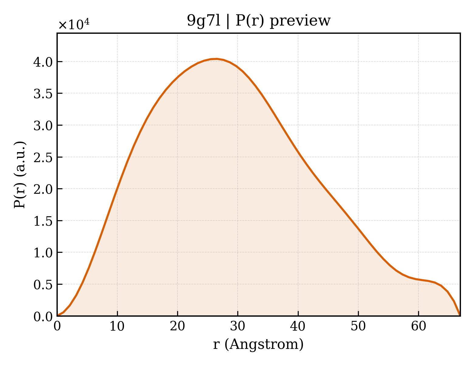 P(r) distribution for 9g7l