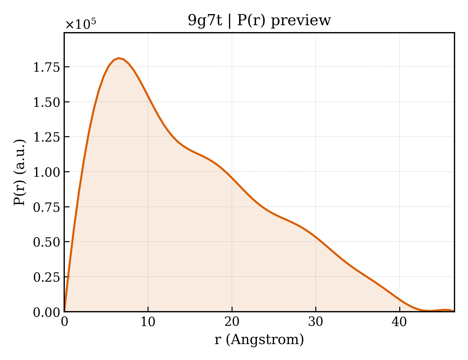 P(r) distribution for 9g7t