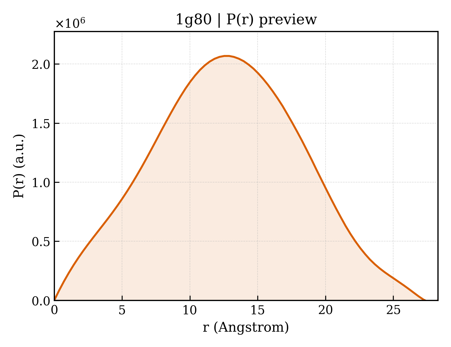 P(r) distribution for 1g80