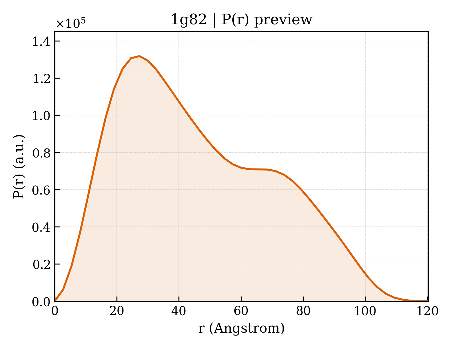 P(r) distribution for 1g82