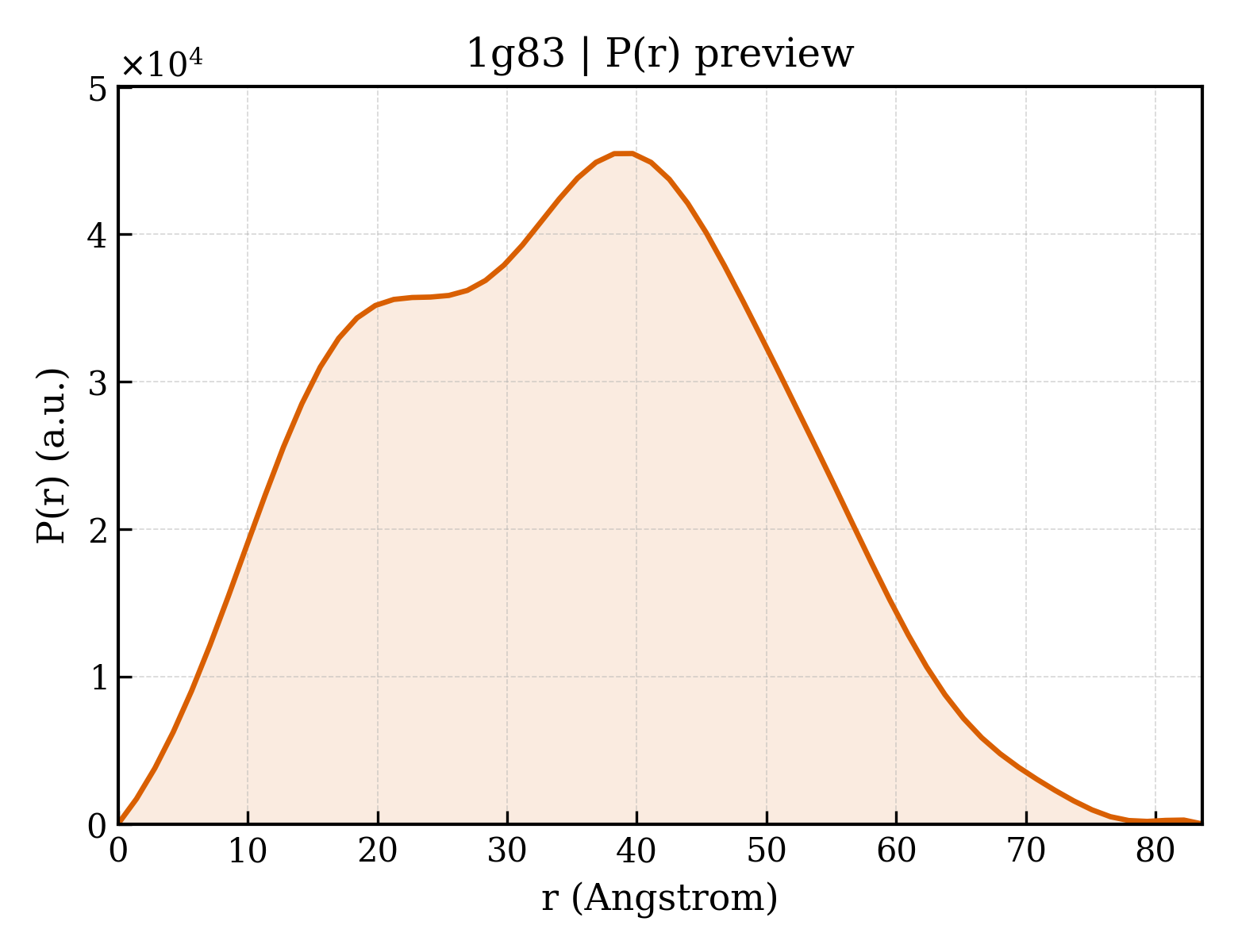 P(r) distribution for 1g83