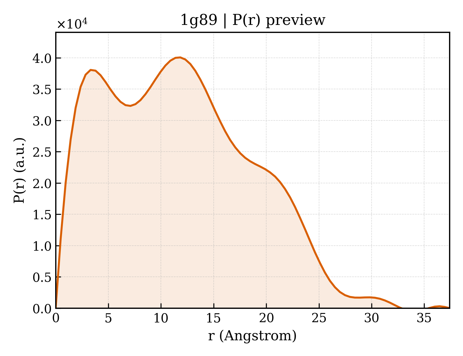 P(r) distribution for 1g89