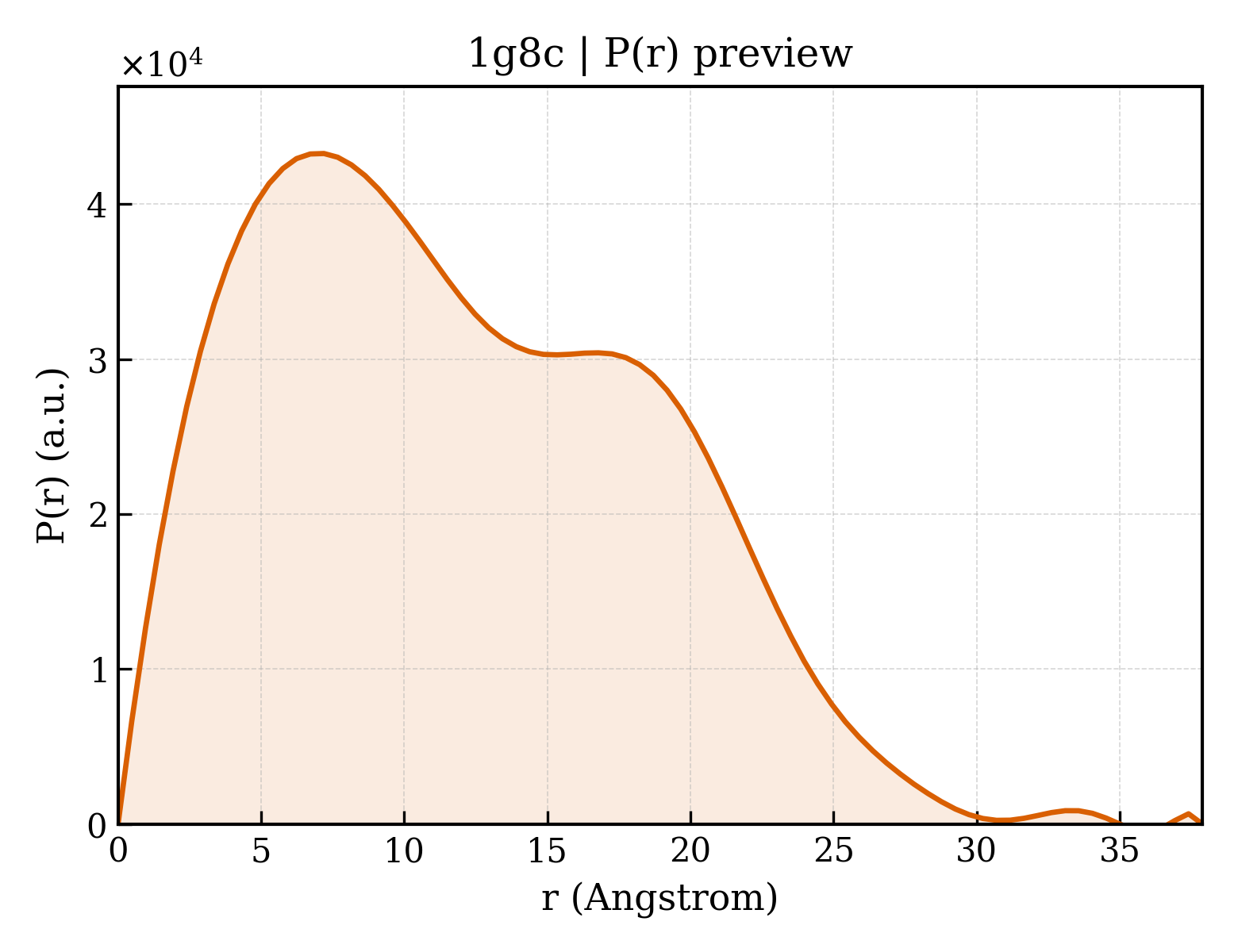P(r) distribution for 1g8c