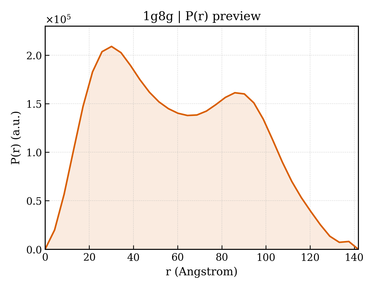 P(r) distribution for 1g8g