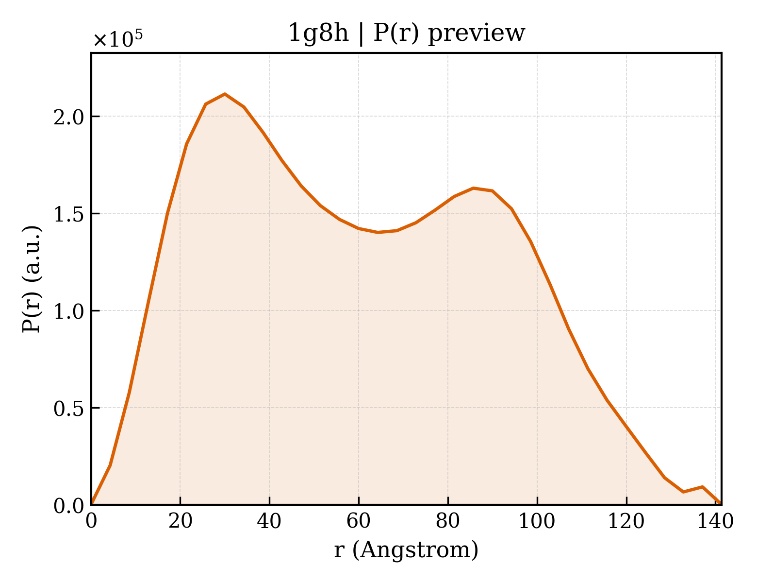 P(r) distribution for 1g8h